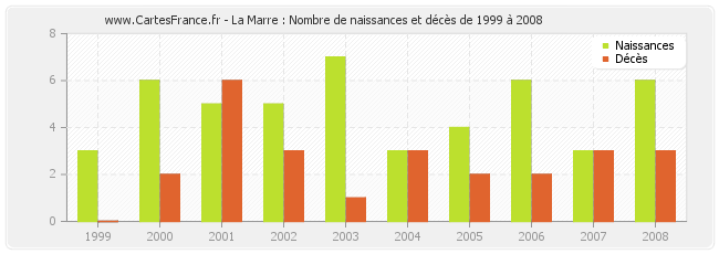 La Marre : Nombre de naissances et décès de 1999 à 2008